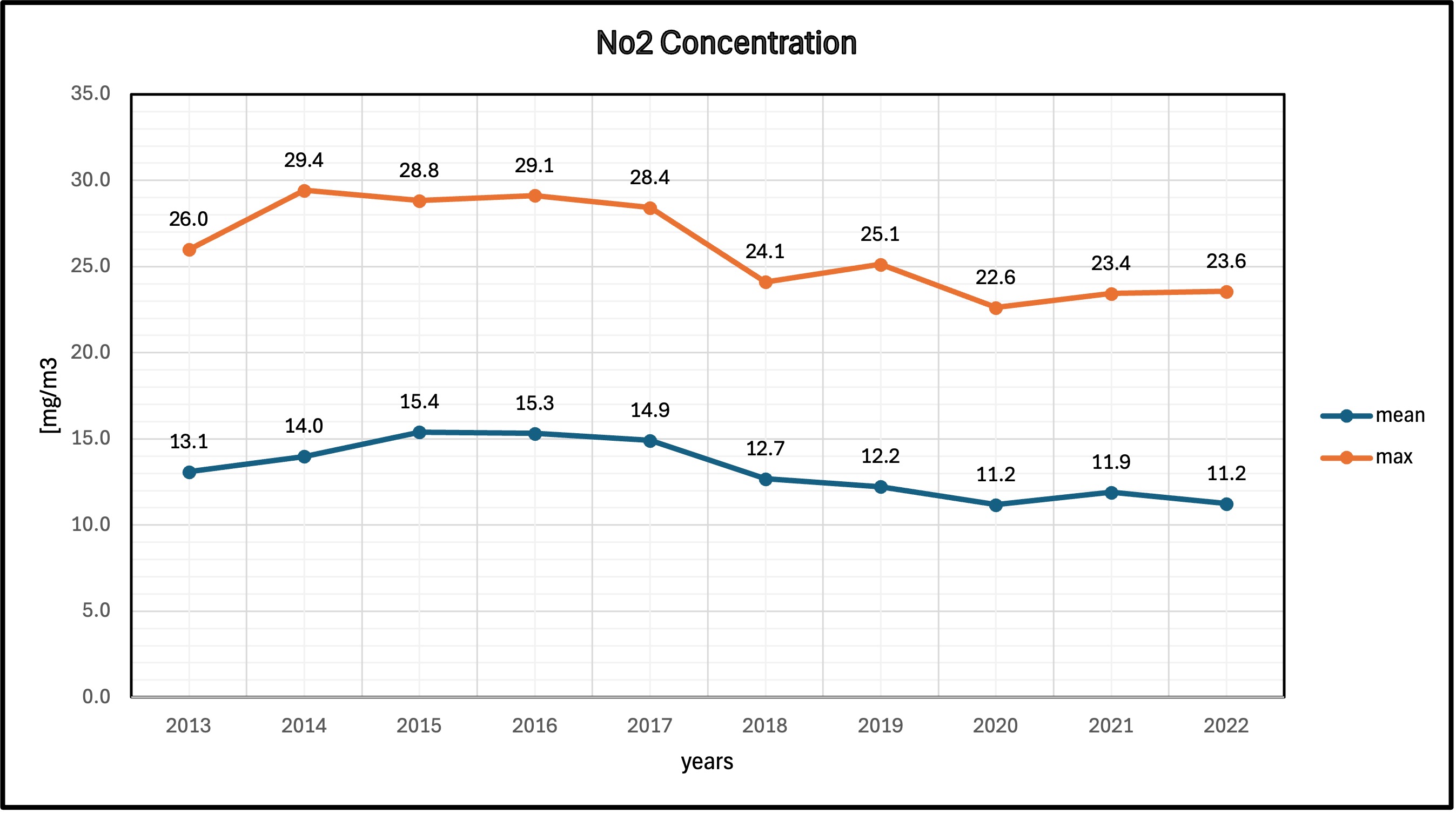 NO2 concentration visualization