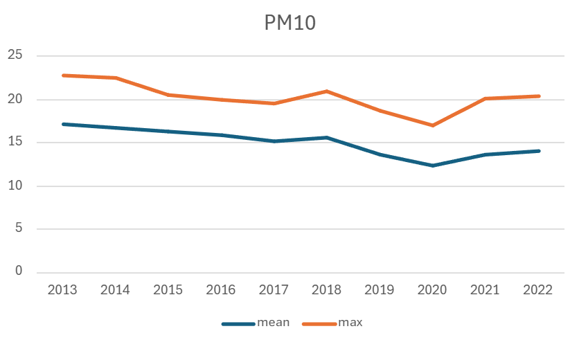 PM10 trends graph